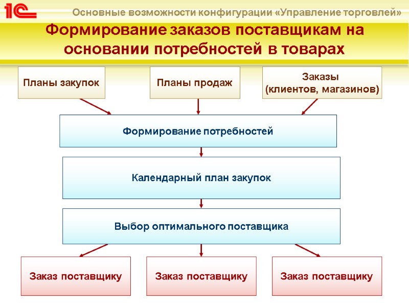 Формирование заказов поставщикам на основании потребностей в товарах Планы закупок Планы продаж Заказы 